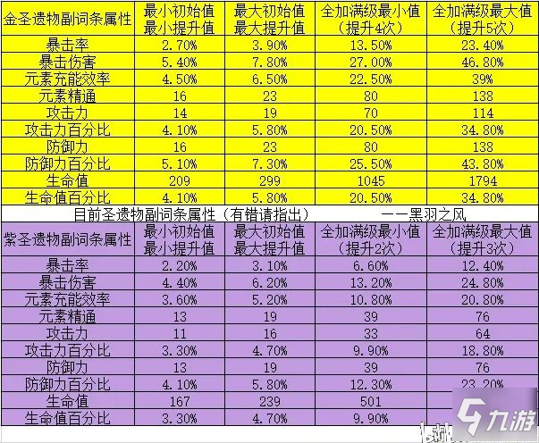 原神1.2五星四星角色推薦與使用教學