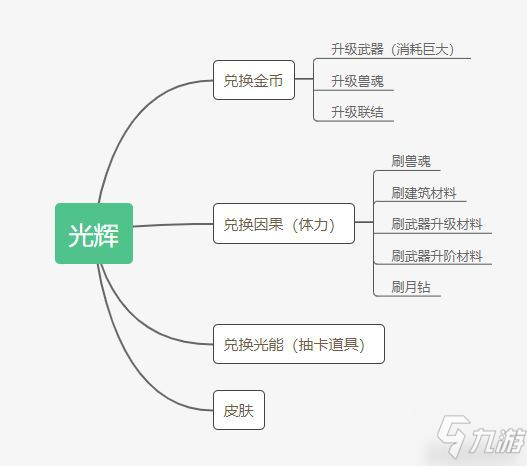 解神者萌新前期攻略 新手怎么玩