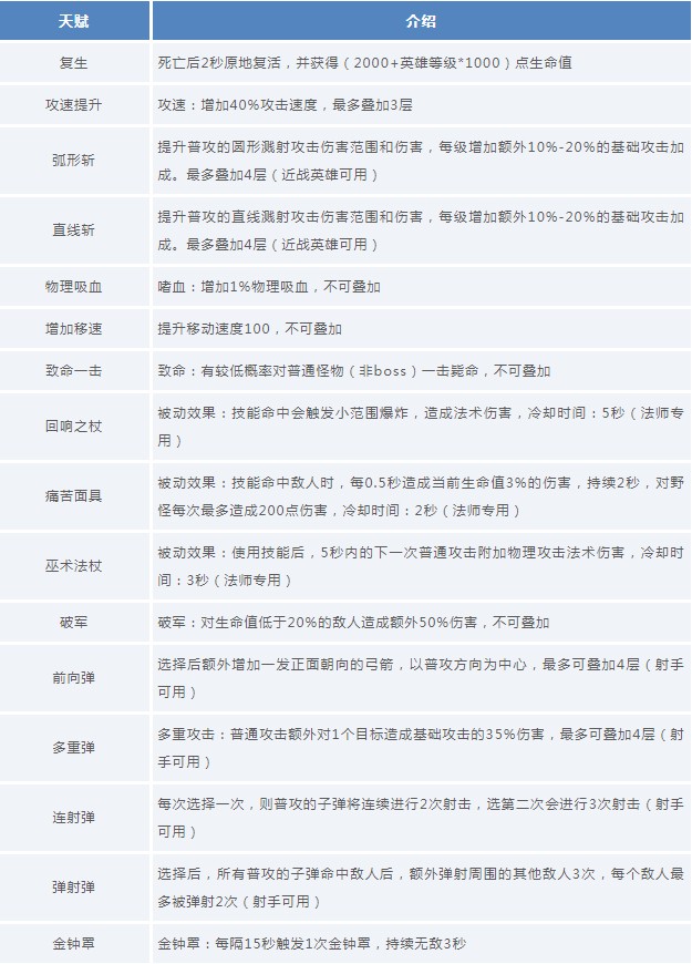 王者荣耀守卫峡谷全职业天赋搭配推荐