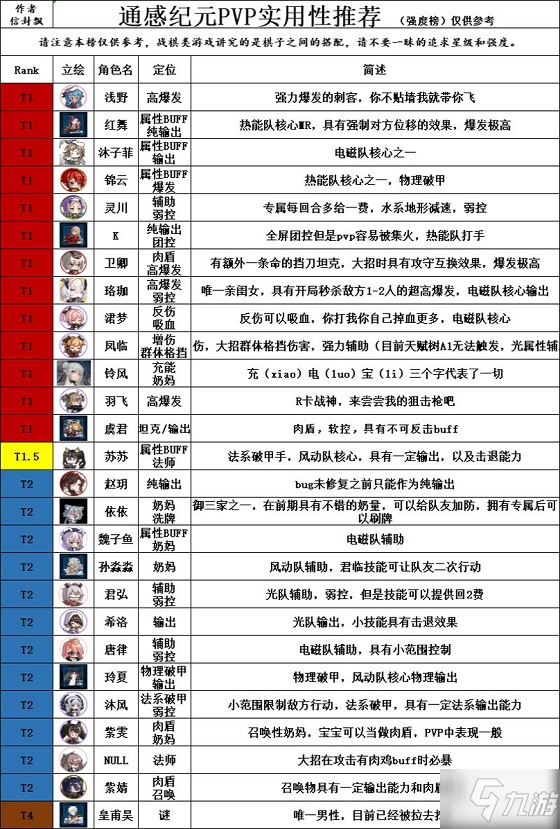 通感纪元节奏榜排名一览 角色强度排行榜