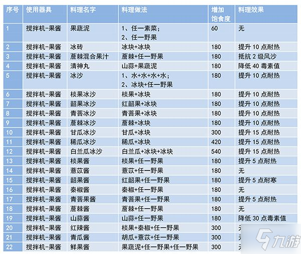 妄想山海食譜配方有哪些？食譜最新攻略大全