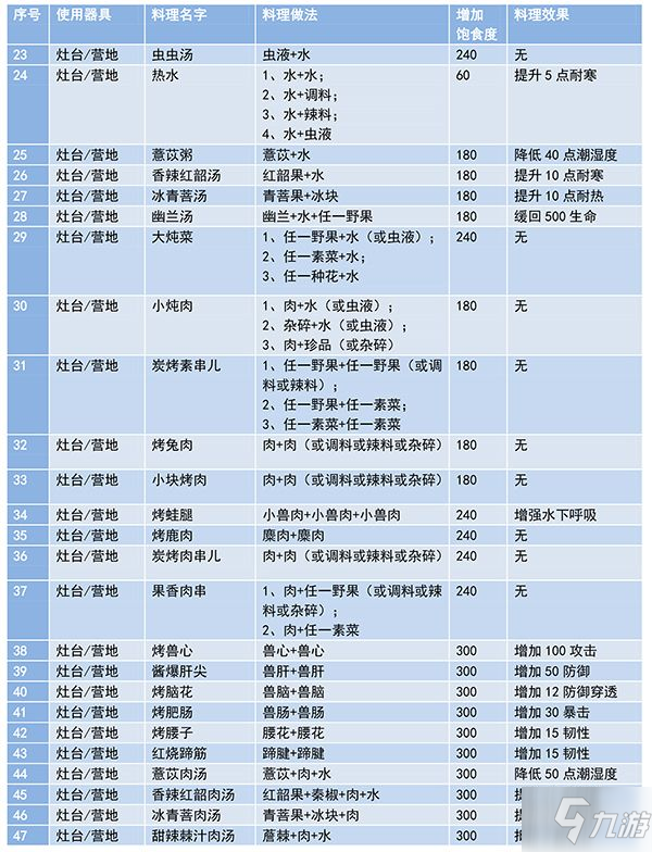 妄想山海食譜配方有哪些？食譜最新攻略大全