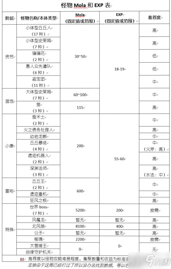 原神1.2各类怪物摩拉及经验解析 锄地怪物推荐