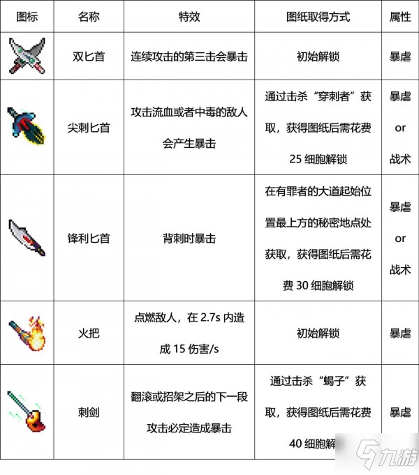 重生細(xì)胞近戰(zhàn)武器圖鑒 近戰(zhàn)武器效果介紹獲取方法一覽