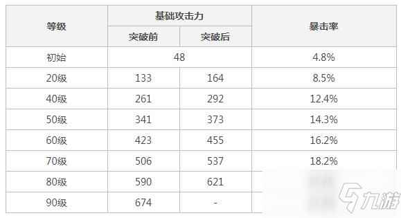 原神和璞鸢90级属性