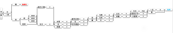 CF手游新春惊奇旅途之终怎么通关？新春惊奇第三章通关流程图文详解