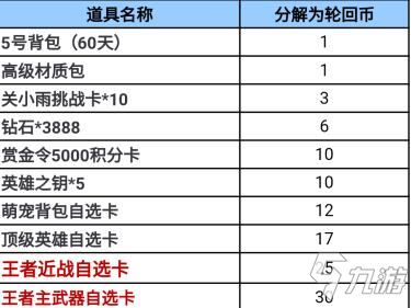 CF手游王者至尊势如破竹，五大王者齐降轮回!