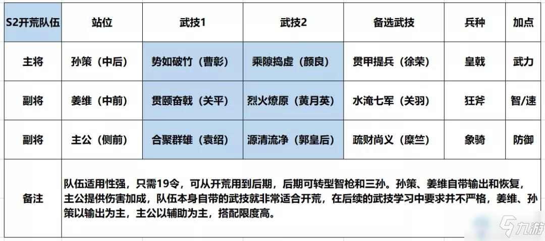 《鸿图之下》孙策姜维开荒阵容搭配攻略