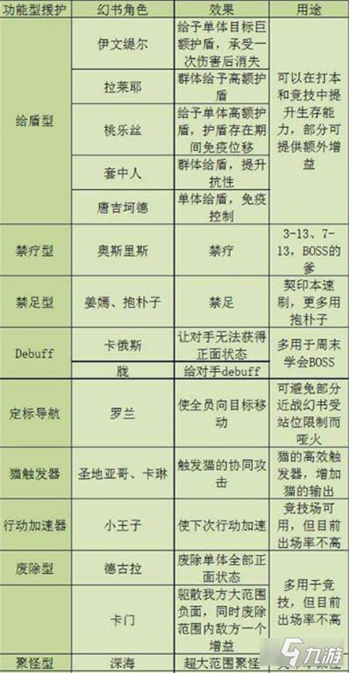 幻書啟世錄功能型援護詳解 功能性援護怎么玩