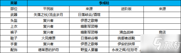 万国觉醒李成桂装备搭配推荐