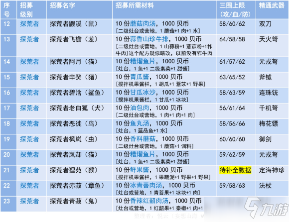 妄想山海全侍从招募条件一览