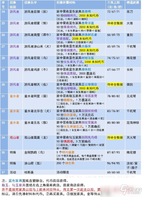 妄想山海全侍從招募條件一覽