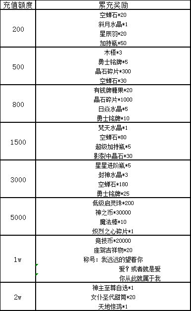 《冒險(xiǎn)王3OL》新的一年也要福利滿滿！