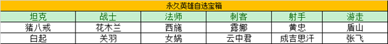 王者榮耀瑞象送福年貨大作戰(zhàn) 永久英雄皮膚免費送