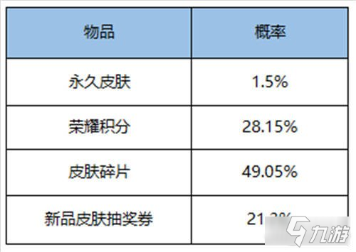 王者荣耀两大皮肤秘宝限时上架 概率公示