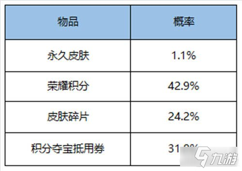 王者荣耀两大皮肤秘宝限时上架 概率公示