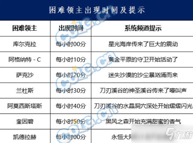 DNF永恒副本困難boss刷新時間介紹