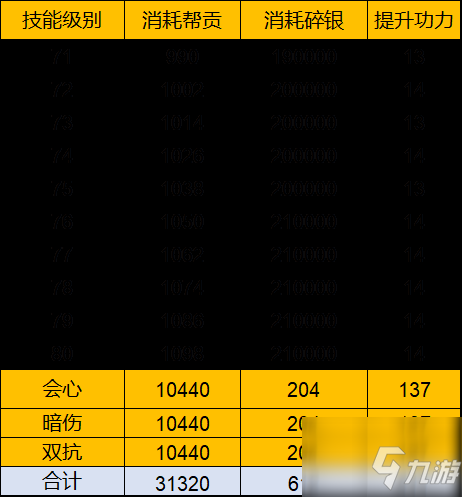 天涯明月刀手游77级功力怎么提升 天涯明月刀手游77级功力提升攻略