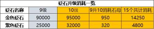 天涯明月刀手游78級(jí)升級(jí)需要多少材料 天涯明月刀手游78級(jí)升級(jí)消耗材料詳情