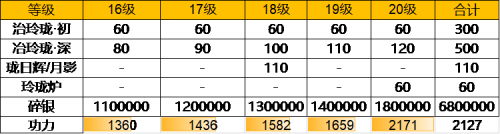 天涯明月刀手游78級升級需要多少材料 天涯明月刀手游78級升級消耗材料詳情