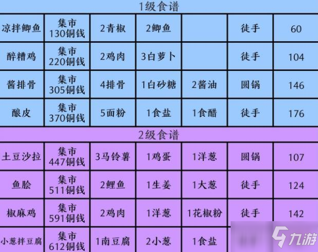 鸣沙客栈食谱制作小技巧攻略