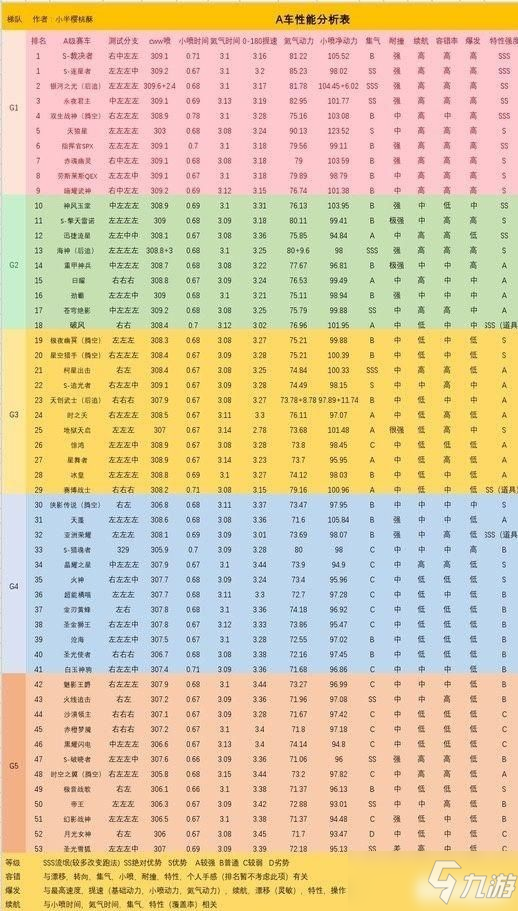 QQ飛車手游a車排行榜最新2021 a車性能排行2021最新