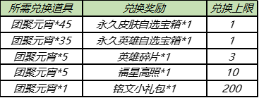 王者榮耀團(tuán)聚元宵怎么得 2021團(tuán)聚元宵獲取兌換推薦