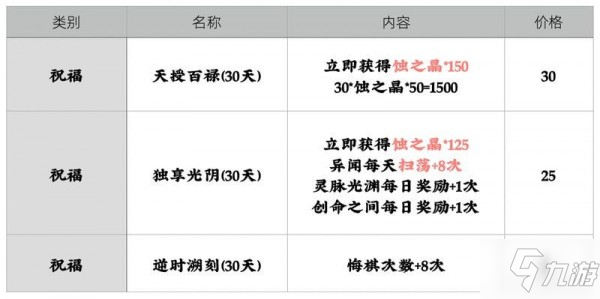 天地劫手游氪金攻略 氪金禮包選擇推薦