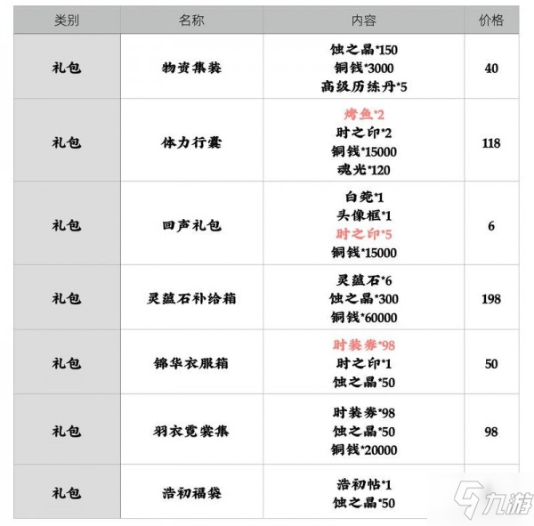 天地劫手游氪金攻略 氪金禮包選擇推薦