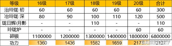 天涯明月刀手游79級(jí)等級(jí)突破攻略 79級(jí)怎么等級(jí)突破