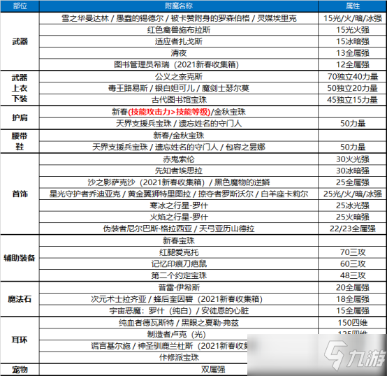 《DNF》女弹药三觉攻略 附魔搭配思路介绍