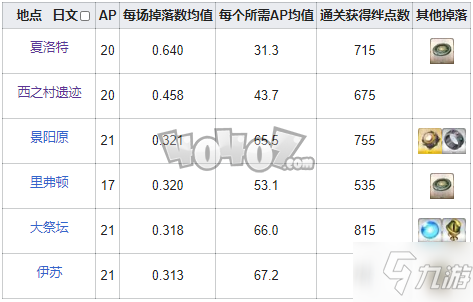 fgo黑灰在哪刷爆率高 fgo虛影之塵需求從者一覽