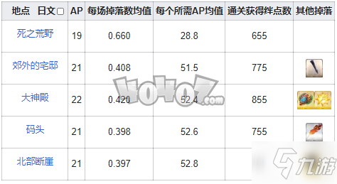 fgo鎖鏈在哪刷爆率高 fgo愚者之鎖需求從者一覽