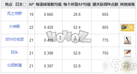 fgo鎖鏈在哪刷爆率高 fgo愚者之鎖需求從者一覽