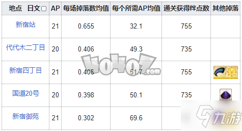 fgo毒針在哪刷爆率高 fgo萬死的毒針需求從者一覽