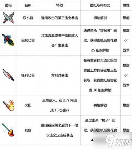 重生細(xì)胞武器獲取方法匯總 重生細(xì)胞最全武器圖鑒大全！