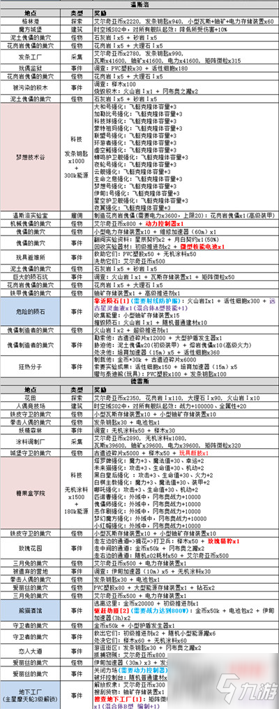 不思議迷宮s02特殊事件100%攻略 s02特殊事件進(jìn)度探索大全