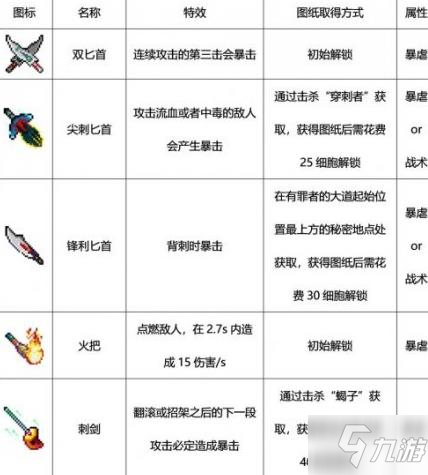 重生細(xì)胞武器圖鑒大全 武器排行選擇推薦