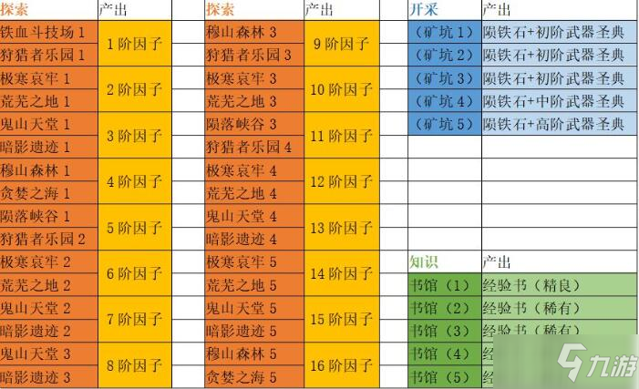 《阿卡迪亞手游》因子怎么獲得