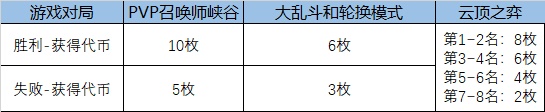 英雄聯(lián)盟福牛守護者任務(wù)攻略大全：LOL福牛守護者通行證任務(wù)詳解