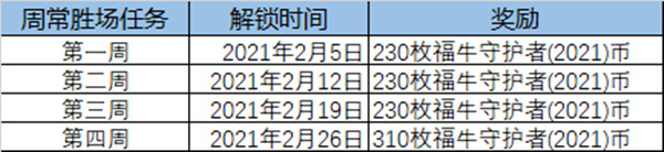 英雄聯(lián)盟LOL福牛通行證任務(wù)有哪些？2021福牛守護(hù)者通行證任務(wù)詳解攻略