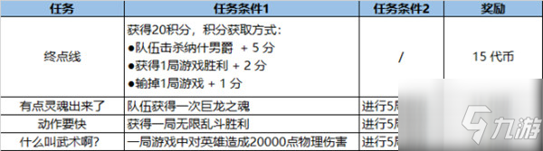 英雄聯(lián)盟LOL福牛通行證任務(wù)有哪些？2021福牛守護(hù)者通行證任務(wù)詳解攻略