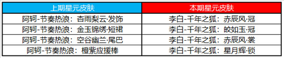 王者榮耀2月6日更新了什么 王者榮耀2021年2月6日更新內(nèi)容