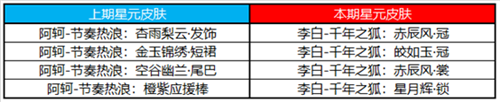 《王者榮耀》2月6日許愿屋更新內(nèi)容介紹