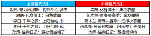 《王者榮耀》2月6日許愿屋更新內(nèi)容介紹