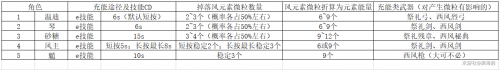 《原神》魈最快充能技巧攻略