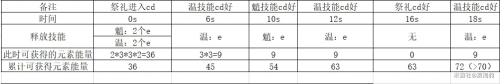 《原神》魈最快充能技巧攻略