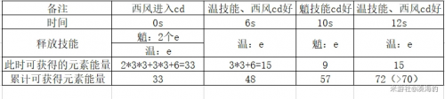 《原神》魈最快充能技巧攻略