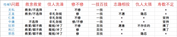 《鬼谷八荒》論道問題答案一覽