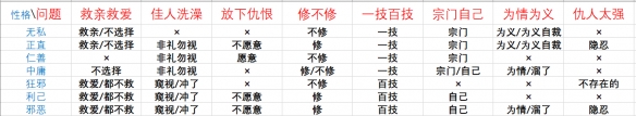 《鬼谷八荒》論道問題答案一覽